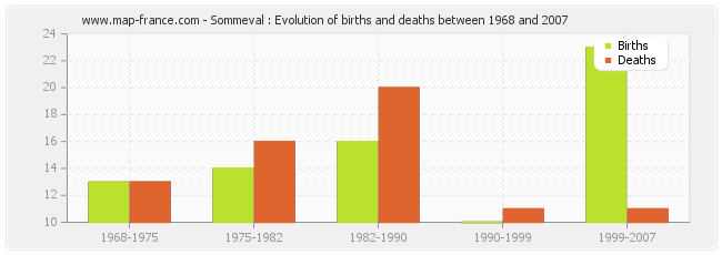 Sommeval : Evolution of births and deaths between 1968 and 2007