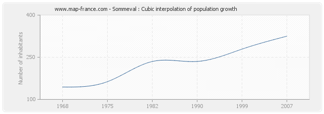 Sommeval : Cubic interpolation of population growth