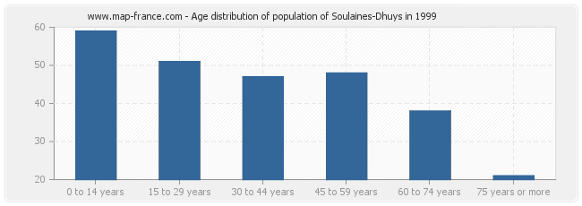 Age distribution of population of Soulaines-Dhuys in 1999
