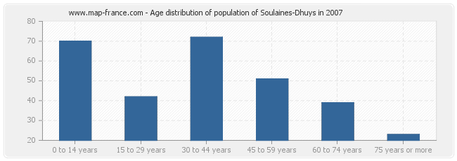 Age distribution of population of Soulaines-Dhuys in 2007
