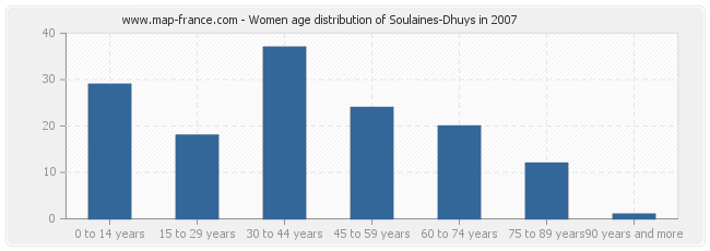 Women age distribution of Soulaines-Dhuys in 2007