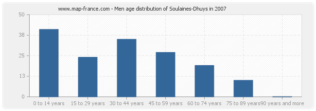 Men age distribution of Soulaines-Dhuys in 2007