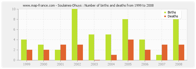 Soulaines-Dhuys : Number of births and deaths from 1999 to 2008