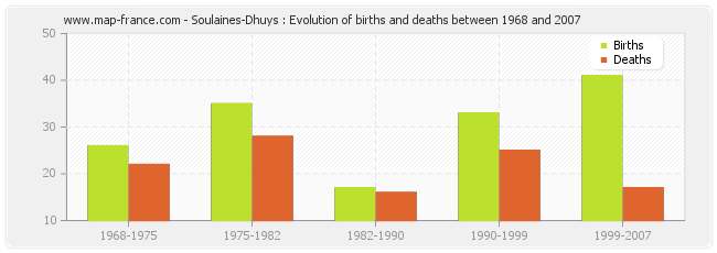 Soulaines-Dhuys : Evolution of births and deaths between 1968 and 2007