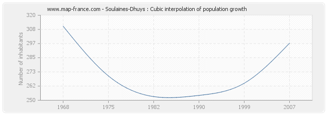 Soulaines-Dhuys : Cubic interpolation of population growth