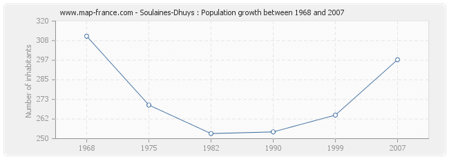 Population Soulaines-Dhuys
