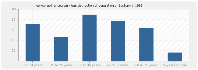 Age distribution of population of Souligny in 1999