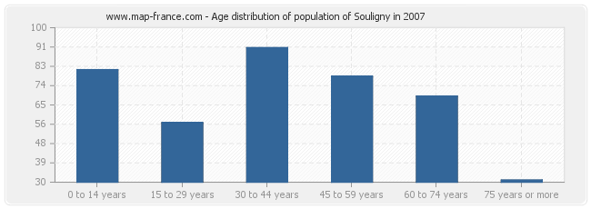 Age distribution of population of Souligny in 2007
