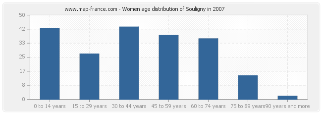 Women age distribution of Souligny in 2007