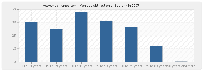 Men age distribution of Souligny in 2007