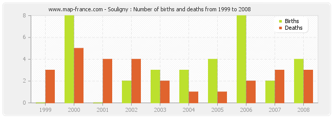 Souligny : Number of births and deaths from 1999 to 2008