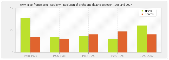 Souligny : Evolution of births and deaths between 1968 and 2007