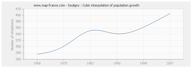Souligny : Cubic interpolation of population growth
