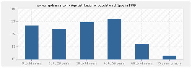 Age distribution of population of Spoy in 1999