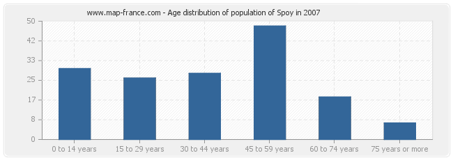 Age distribution of population of Spoy in 2007
