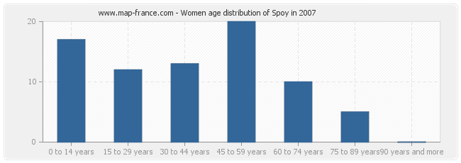 Women age distribution of Spoy in 2007