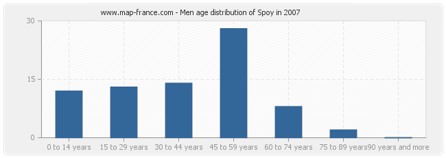 Men age distribution of Spoy in 2007