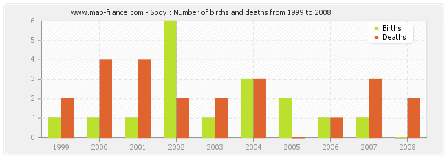 Spoy : Number of births and deaths from 1999 to 2008