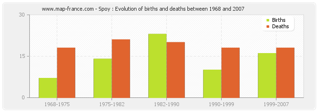 Spoy : Evolution of births and deaths between 1968 and 2007