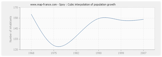 Spoy : Cubic interpolation of population growth