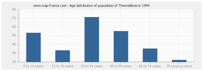 Age distribution of population of Thennelières in 1999