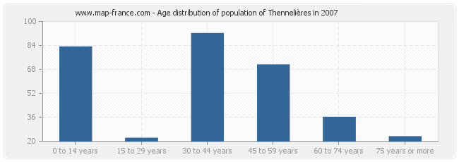 Age distribution of population of Thennelières in 2007