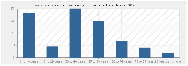 Women age distribution of Thennelières in 2007