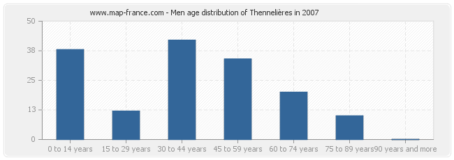 Men age distribution of Thennelières in 2007