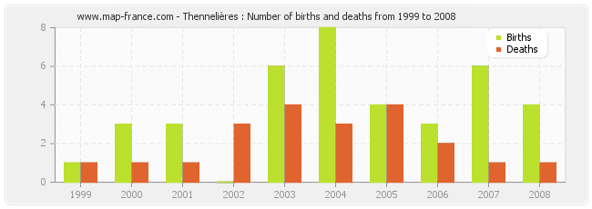 Thennelières : Number of births and deaths from 1999 to 2008