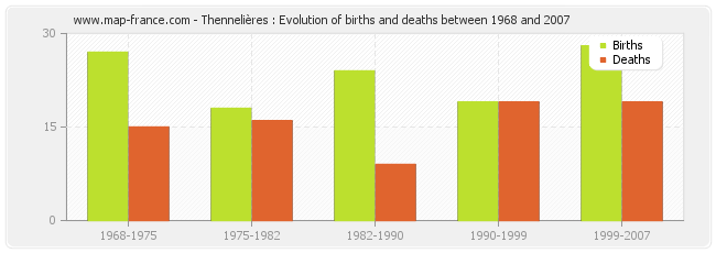Thennelières : Evolution of births and deaths between 1968 and 2007