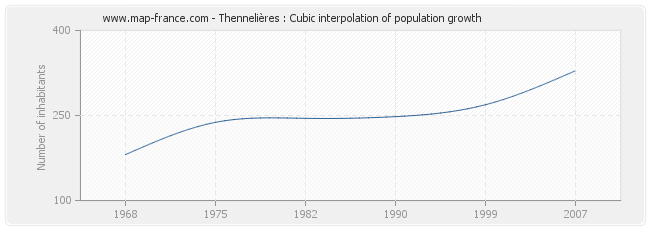 Thennelières : Cubic interpolation of population growth