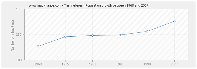 Population Thennelières
