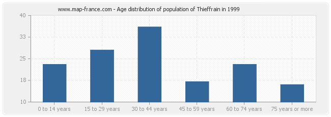 Age distribution of population of Thieffrain in 1999