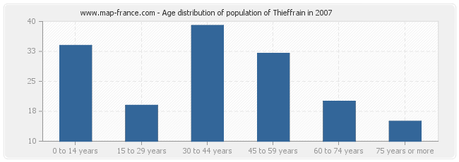 Age distribution of population of Thieffrain in 2007