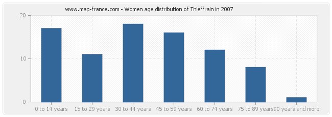 Women age distribution of Thieffrain in 2007