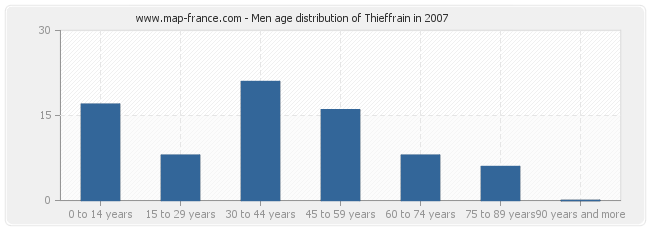 Men age distribution of Thieffrain in 2007