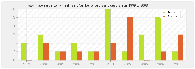 Thieffrain : Number of births and deaths from 1999 to 2008
