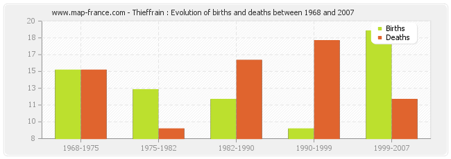 Thieffrain : Evolution of births and deaths between 1968 and 2007