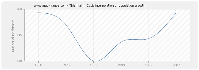 Thieffrain : Cubic interpolation of population growth