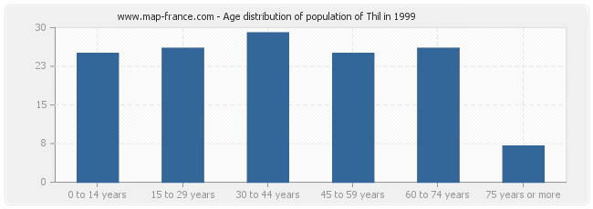 Age distribution of population of Thil in 1999