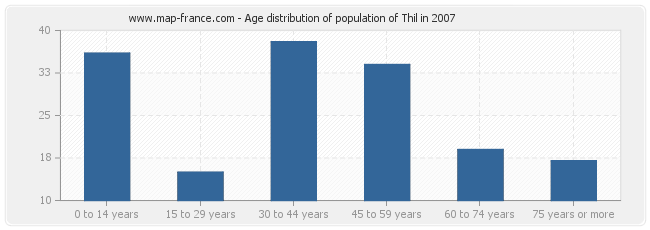 Age distribution of population of Thil in 2007