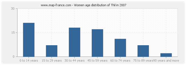 Women age distribution of Thil in 2007