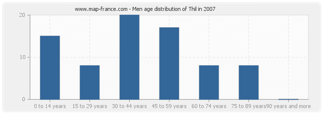 Men age distribution of Thil in 2007