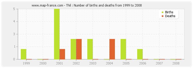 Thil : Number of births and deaths from 1999 to 2008