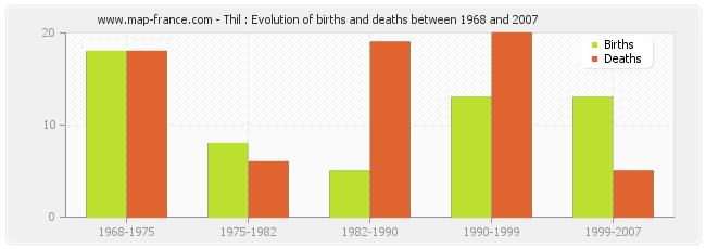 Thil : Evolution of births and deaths between 1968 and 2007