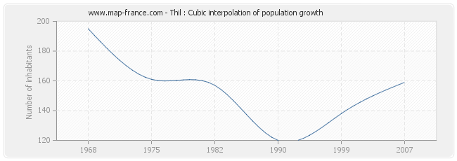 Thil : Cubic interpolation of population growth