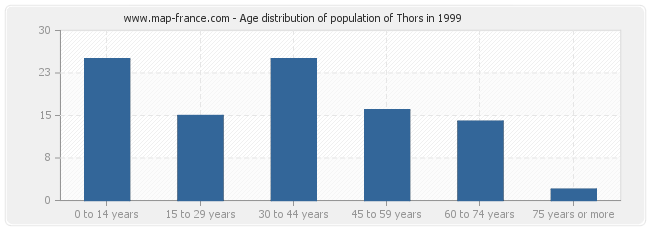 Age distribution of population of Thors in 1999