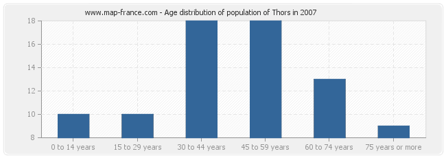 Age distribution of population of Thors in 2007