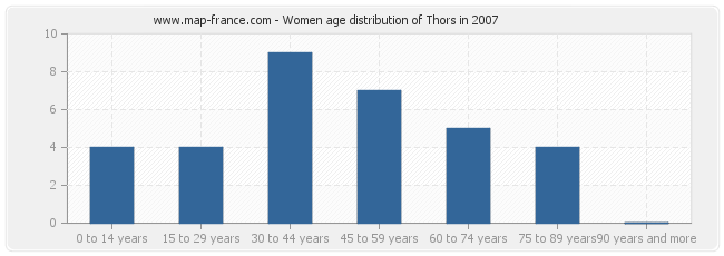 Women age distribution of Thors in 2007