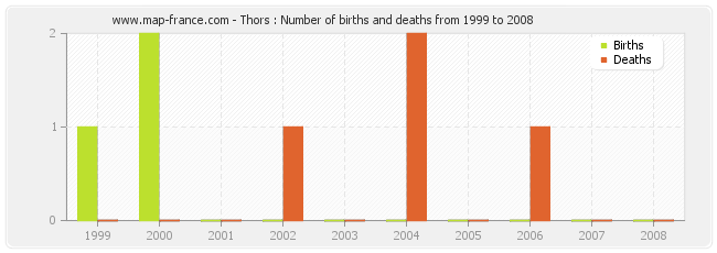 Thors : Number of births and deaths from 1999 to 2008